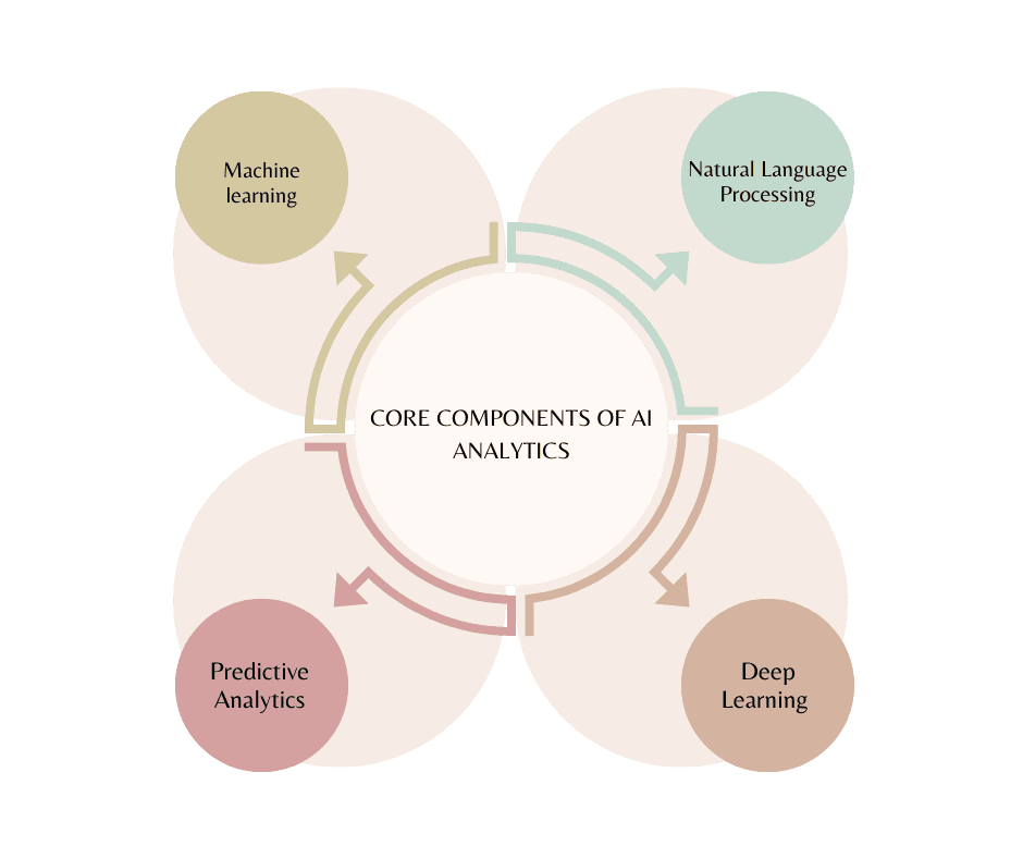 Core Components of AI Analytics