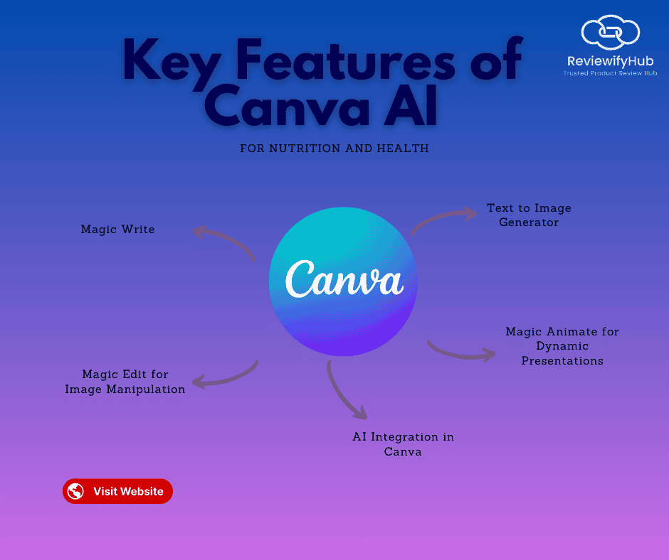 Key Features of Canva AI