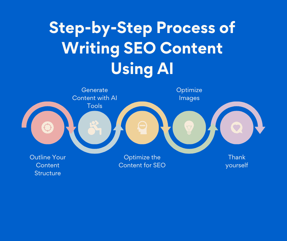 Step-by-Step Process of Writing SEO Content Using AI