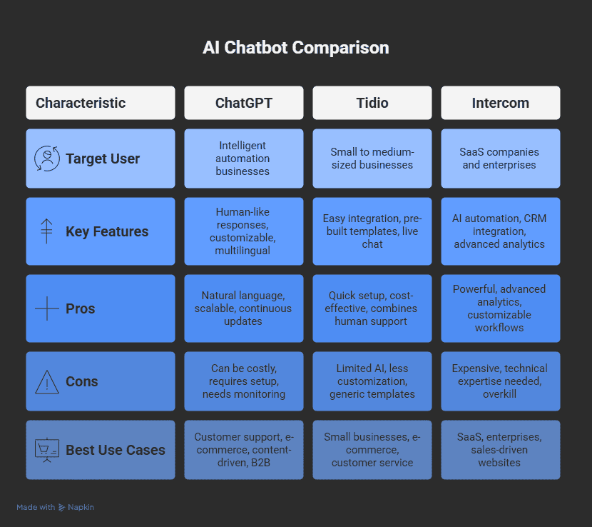 Top 3 AI Chatbots for Websites