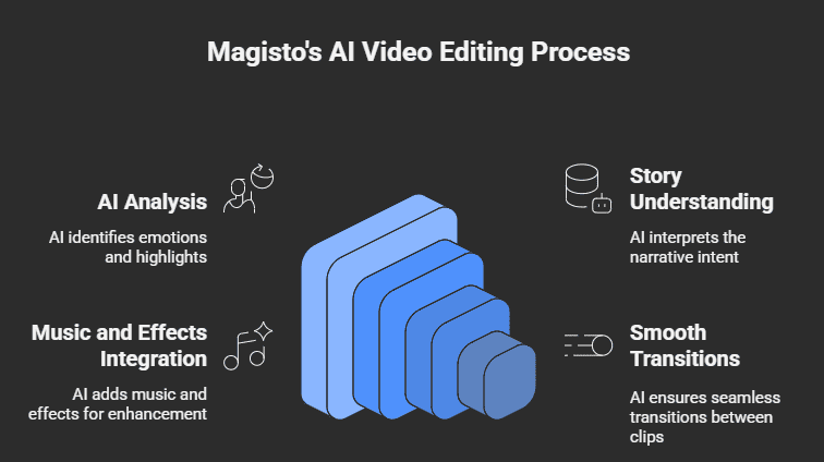 Magisto – AI-Driven Editing Magic