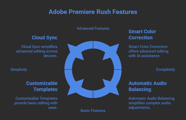 Adobe Premiere Rush – Professional AI Editing in Your Pocket