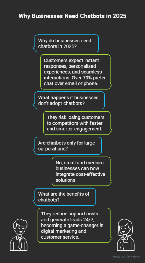 Why Businesses Need Chatbots in 2025