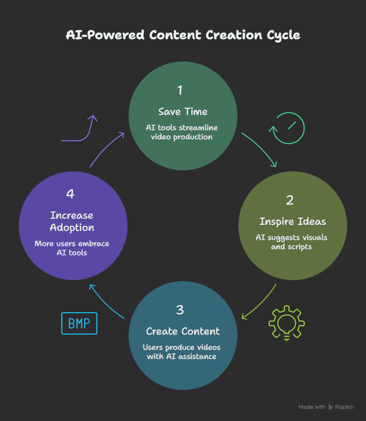Why Content Creators are Turning to AI