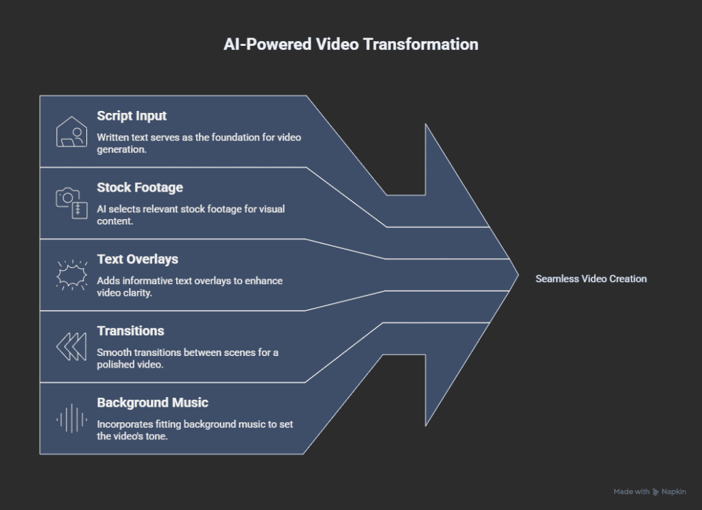 Script-to-Video Technology